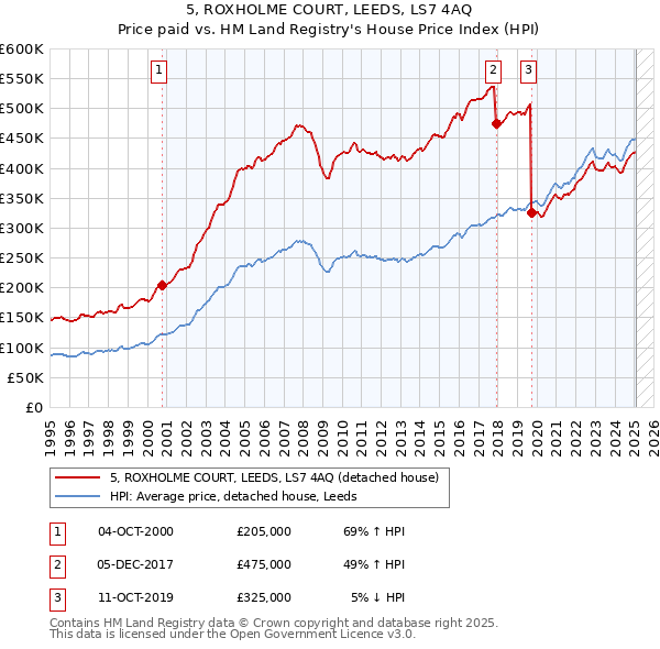5, ROXHOLME COURT, LEEDS, LS7 4AQ: Price paid vs HM Land Registry's House Price Index