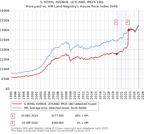 5, ROYAL AVENUE, LEYLAND, PR25 1BQ: Price paid vs HM Land Registry's House Price Index