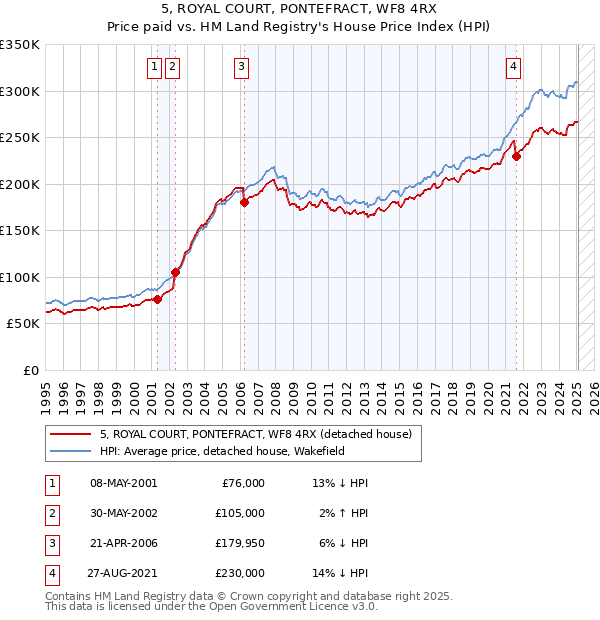 5, ROYAL COURT, PONTEFRACT, WF8 4RX: Price paid vs HM Land Registry's House Price Index
