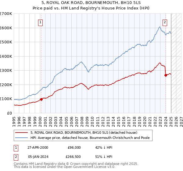 5, ROYAL OAK ROAD, BOURNEMOUTH, BH10 5LS: Price paid vs HM Land Registry's House Price Index