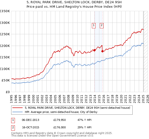 5, ROYAL PARK DRIVE, SHELTON LOCK, DERBY, DE24 9SH: Price paid vs HM Land Registry's House Price Index