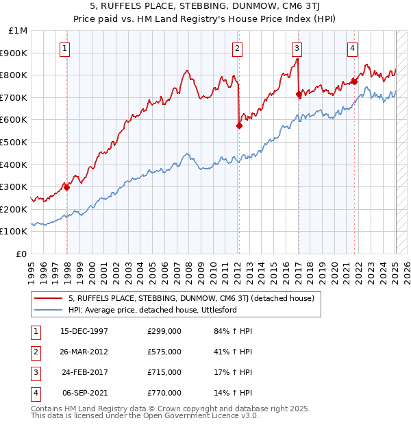 5, RUFFELS PLACE, STEBBING, DUNMOW, CM6 3TJ: Price paid vs HM Land Registry's House Price Index
