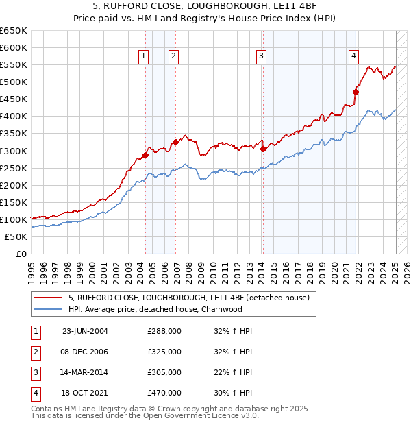 5, RUFFORD CLOSE, LOUGHBOROUGH, LE11 4BF: Price paid vs HM Land Registry's House Price Index