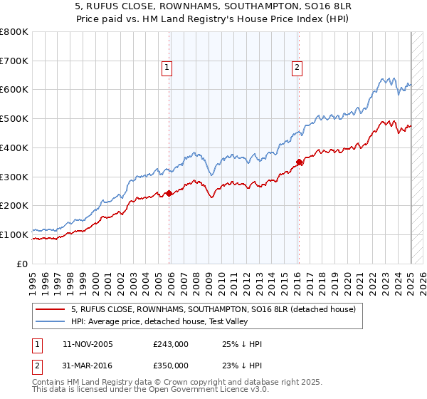 5, RUFUS CLOSE, ROWNHAMS, SOUTHAMPTON, SO16 8LR: Price paid vs HM Land Registry's House Price Index