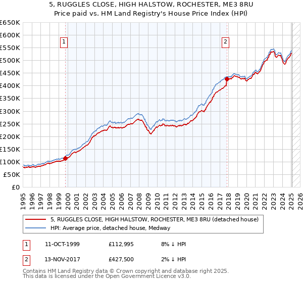 5, RUGGLES CLOSE, HIGH HALSTOW, ROCHESTER, ME3 8RU: Price paid vs HM Land Registry's House Price Index