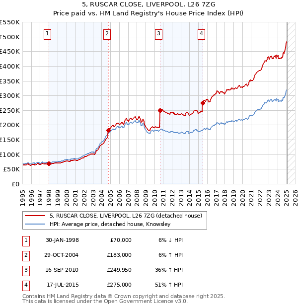 5, RUSCAR CLOSE, LIVERPOOL, L26 7ZG: Price paid vs HM Land Registry's House Price Index