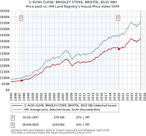 5, RUSH CLOSE, BRADLEY STOKE, BRISTOL, BS32 0BU: Price paid vs HM Land Registry's House Price Index