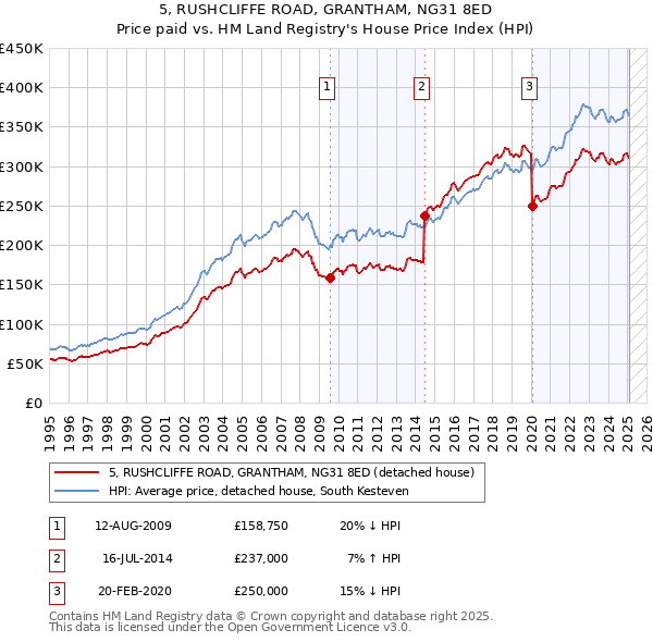 5, RUSHCLIFFE ROAD, GRANTHAM, NG31 8ED: Price paid vs HM Land Registry's House Price Index
