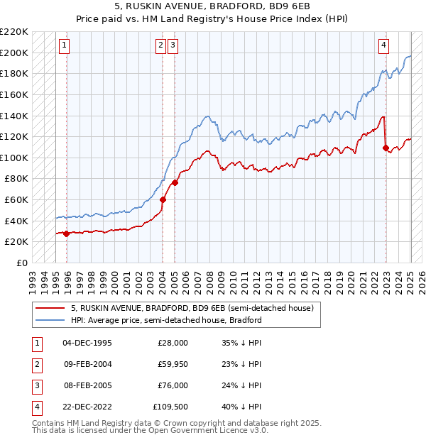 5, RUSKIN AVENUE, BRADFORD, BD9 6EB: Price paid vs HM Land Registry's House Price Index