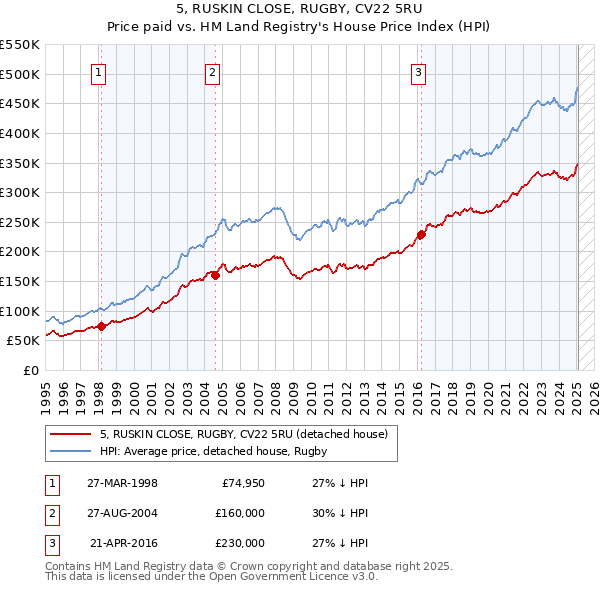 5, RUSKIN CLOSE, RUGBY, CV22 5RU: Price paid vs HM Land Registry's House Price Index