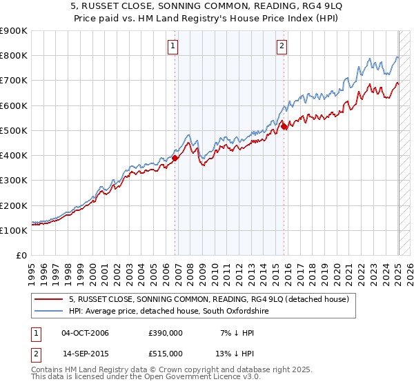 5, RUSSET CLOSE, SONNING COMMON, READING, RG4 9LQ: Price paid vs HM Land Registry's House Price Index