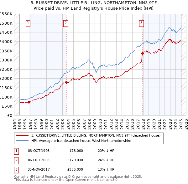 5, RUSSET DRIVE, LITTLE BILLING, NORTHAMPTON, NN3 9TF: Price paid vs HM Land Registry's House Price Index