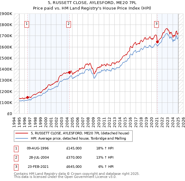 5, RUSSETT CLOSE, AYLESFORD, ME20 7PL: Price paid vs HM Land Registry's House Price Index