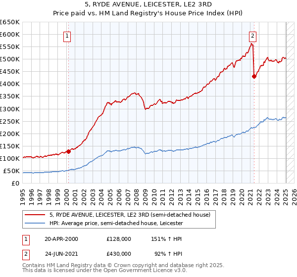 5, RYDE AVENUE, LEICESTER, LE2 3RD: Price paid vs HM Land Registry's House Price Index