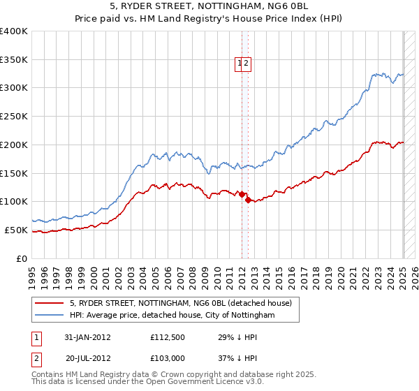 5, RYDER STREET, NOTTINGHAM, NG6 0BL: Price paid vs HM Land Registry's House Price Index