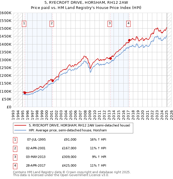 5, RYECROFT DRIVE, HORSHAM, RH12 2AW: Price paid vs HM Land Registry's House Price Index