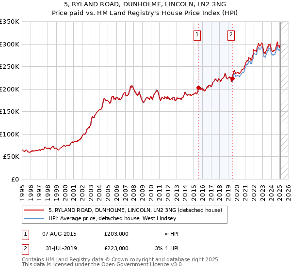 5, RYLAND ROAD, DUNHOLME, LINCOLN, LN2 3NG: Price paid vs HM Land Registry's House Price Index