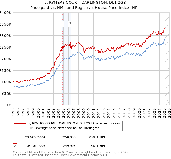 5, RYMERS COURT, DARLINGTON, DL1 2GB: Price paid vs HM Land Registry's House Price Index