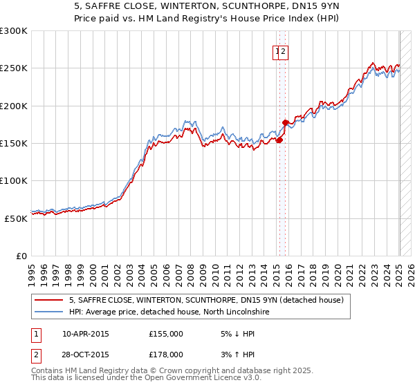 5, SAFFRE CLOSE, WINTERTON, SCUNTHORPE, DN15 9YN: Price paid vs HM Land Registry's House Price Index
