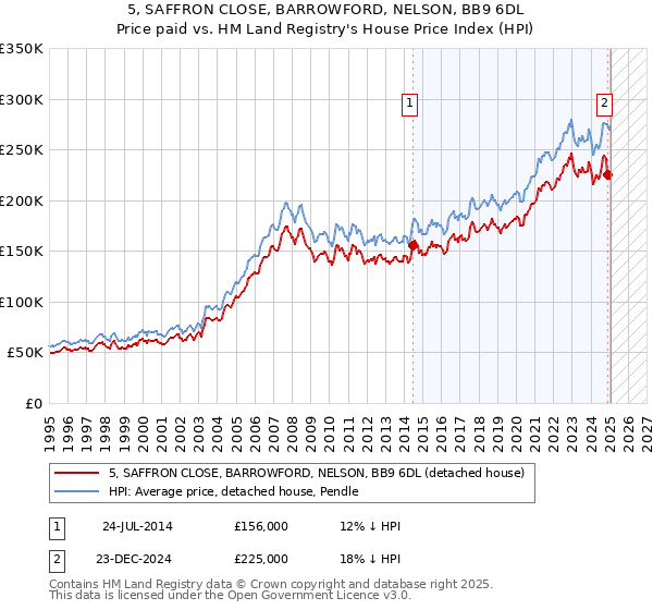 5, SAFFRON CLOSE, BARROWFORD, NELSON, BB9 6DL: Price paid vs HM Land Registry's House Price Index