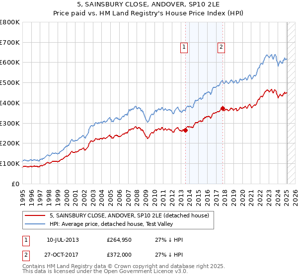 5, SAINSBURY CLOSE, ANDOVER, SP10 2LE: Price paid vs HM Land Registry's House Price Index