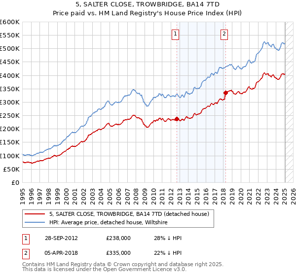 5, SALTER CLOSE, TROWBRIDGE, BA14 7TD: Price paid vs HM Land Registry's House Price Index