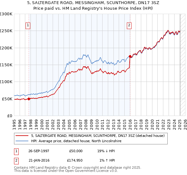 5, SALTERGATE ROAD, MESSINGHAM, SCUNTHORPE, DN17 3SZ: Price paid vs HM Land Registry's House Price Index