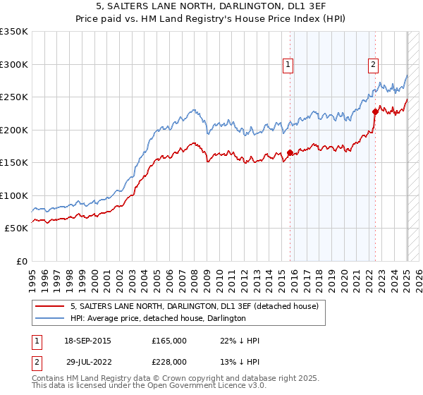5, SALTERS LANE NORTH, DARLINGTON, DL1 3EF: Price paid vs HM Land Registry's House Price Index