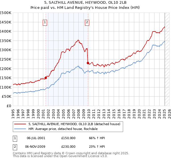 5, SALTHILL AVENUE, HEYWOOD, OL10 2LB: Price paid vs HM Land Registry's House Price Index