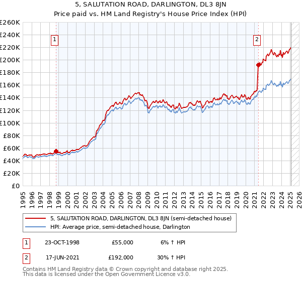5, SALUTATION ROAD, DARLINGTON, DL3 8JN: Price paid vs HM Land Registry's House Price Index