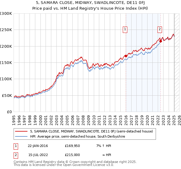 5, SAMARA CLOSE, MIDWAY, SWADLINCOTE, DE11 0FJ: Price paid vs HM Land Registry's House Price Index