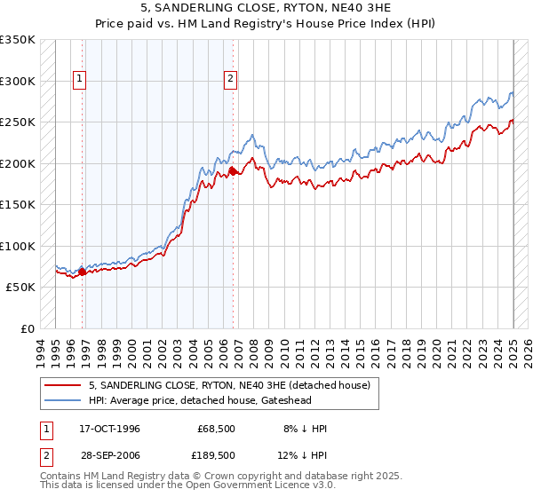 5, SANDERLING CLOSE, RYTON, NE40 3HE: Price paid vs HM Land Registry's House Price Index