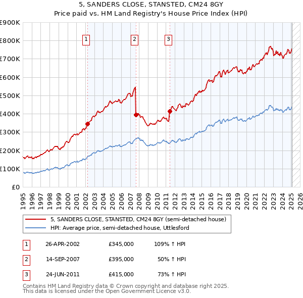 5, SANDERS CLOSE, STANSTED, CM24 8GY: Price paid vs HM Land Registry's House Price Index