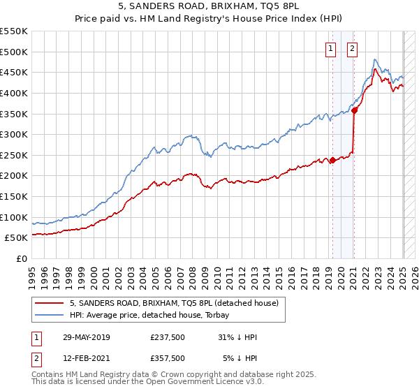 5, SANDERS ROAD, BRIXHAM, TQ5 8PL: Price paid vs HM Land Registry's House Price Index