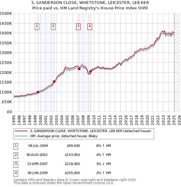 5, SANDERSON CLOSE, WHETSTONE, LEICESTER, LE8 6ER: Price paid vs HM Land Registry's House Price Index