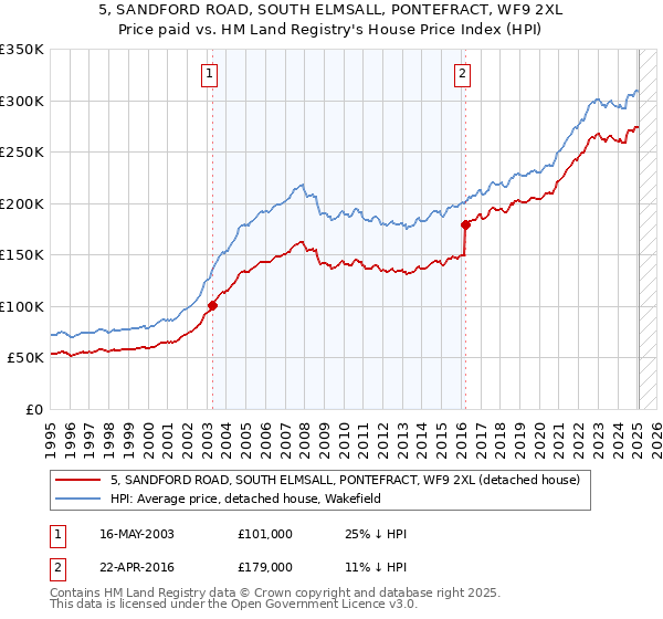 5, SANDFORD ROAD, SOUTH ELMSALL, PONTEFRACT, WF9 2XL: Price paid vs HM Land Registry's House Price Index