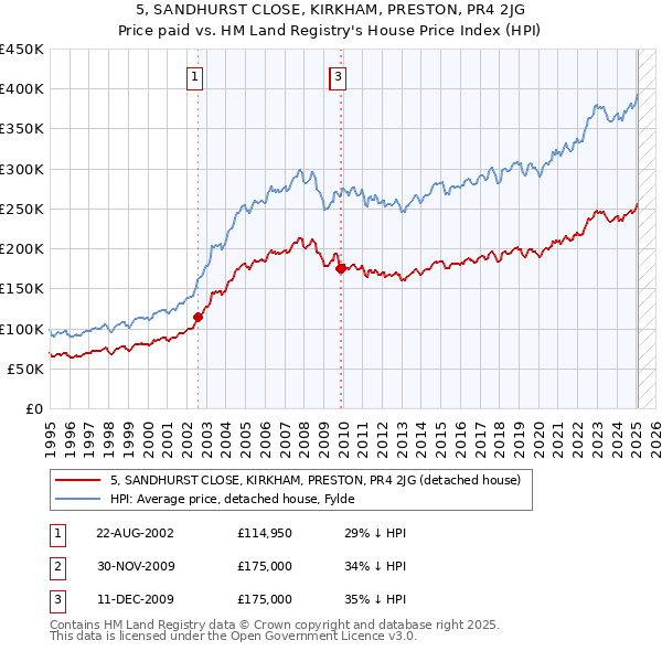 5, SANDHURST CLOSE, KIRKHAM, PRESTON, PR4 2JG: Price paid vs HM Land Registry's House Price Index