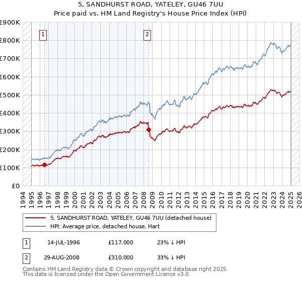 5, SANDHURST ROAD, YATELEY, GU46 7UU: Price paid vs HM Land Registry's House Price Index
