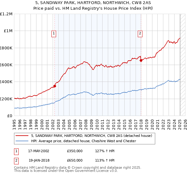 5, SANDIWAY PARK, HARTFORD, NORTHWICH, CW8 2AS: Price paid vs HM Land Registry's House Price Index