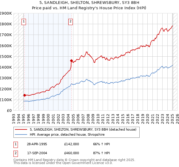 5, SANDLEIGH, SHELTON, SHREWSBURY, SY3 8BH: Price paid vs HM Land Registry's House Price Index