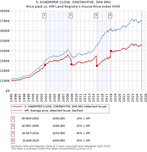 5, SANDPIPER CLOSE, GREENHITHE, DA9 9RU: Price paid vs HM Land Registry's House Price Index