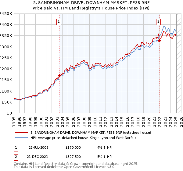 5, SANDRINGHAM DRIVE, DOWNHAM MARKET, PE38 9NF: Price paid vs HM Land Registry's House Price Index