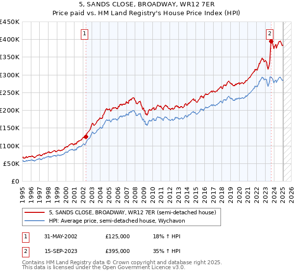 5, SANDS CLOSE, BROADWAY, WR12 7ER: Price paid vs HM Land Registry's House Price Index
