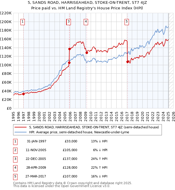 5, SANDS ROAD, HARRISEAHEAD, STOKE-ON-TRENT, ST7 4JZ: Price paid vs HM Land Registry's House Price Index
