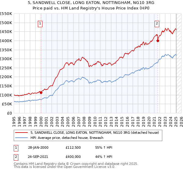 5, SANDWELL CLOSE, LONG EATON, NOTTINGHAM, NG10 3RG: Price paid vs HM Land Registry's House Price Index