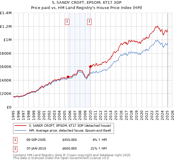5, SANDY CROFT, EPSOM, KT17 3DP: Price paid vs HM Land Registry's House Price Index