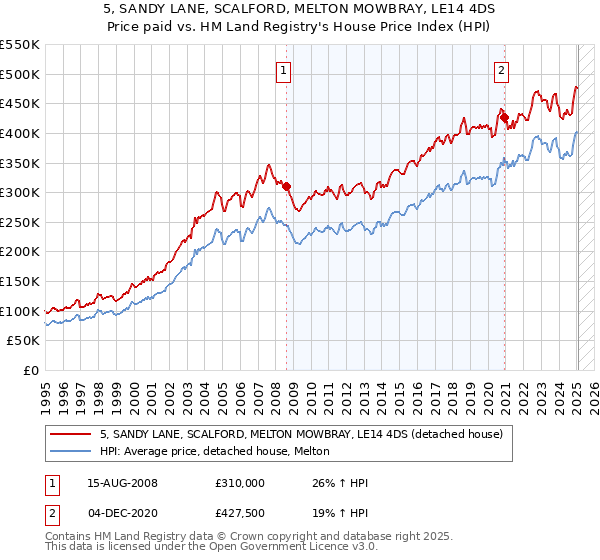 5, SANDY LANE, SCALFORD, MELTON MOWBRAY, LE14 4DS: Price paid vs HM Land Registry's House Price Index