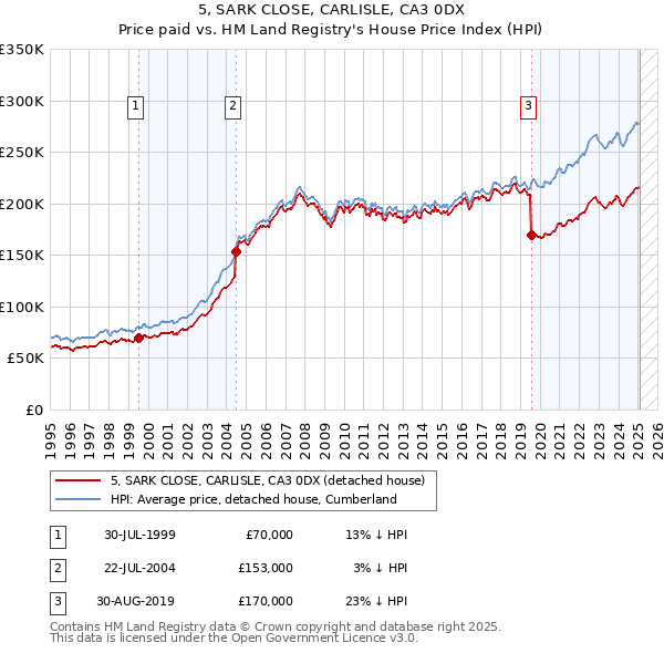 5, SARK CLOSE, CARLISLE, CA3 0DX: Price paid vs HM Land Registry's House Price Index