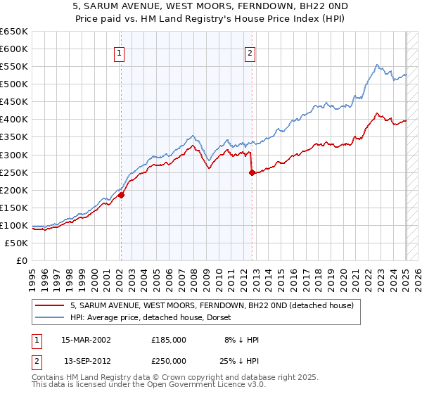 5, SARUM AVENUE, WEST MOORS, FERNDOWN, BH22 0ND: Price paid vs HM Land Registry's House Price Index