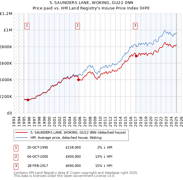5, SAUNDERS LANE, WOKING, GU22 0NN: Price paid vs HM Land Registry's House Price Index